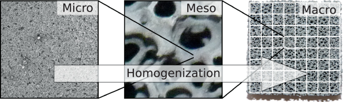 A set of 3 micrographs. The left scan represents the micro-scale. The center scan represents the meso scale. The right scan represents the macro scale. From the left to right, homogenization takes place, indicated by an arrow.