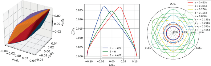 3 graphs. The left graph is a 3 D surface plot, with the 3 plot peaking when the 3 variables are 0. The center graph is a multi-line graph with the theta = 0 curve normal distribution, negative pi by 6 curve left skewed, and pi by 6 curve right skewed. The right graph is a radial graph of alpha.