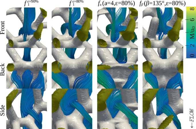 3 sets of 4 3-D visualizations of vortices are presented for f equals 90%, f equals 80%, f a a = 4 and epsilon 80% and f beta beta = 135 degrees and epsilon 80% of front, side, and ack. All models include pore and rope-like structures.