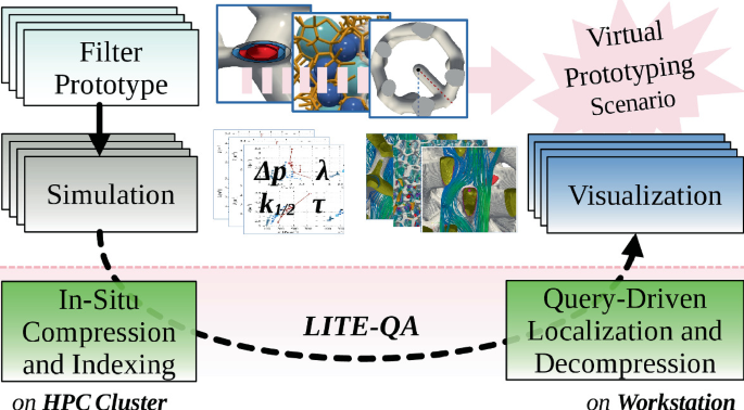 A flow diagram of a data processing and visualization pipeline begins with a filter prototype, followed by simulation, in-situ compression, and indexing on H P C Cluster through LITE Q A to query-driven localization and decompression on a workstation, leading to virtual prototyping scenario visualization.