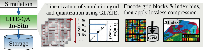 An illustration of the process of simulation data storage using LITE Q A In Situ, involving steps like linearization and quantization of simulation grid using GLATE, and encoding grid blocks and index bins with lossless compression.