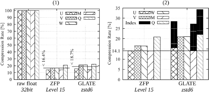 Two-column charts comparing the compression rate and ratio of different data formats for U, V, W variables and Index. Glate has higher values in both.