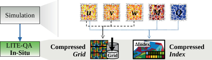 An illustration of the process of converting simulation data through LITE Q A In-Situ into a compressed grid and index.
