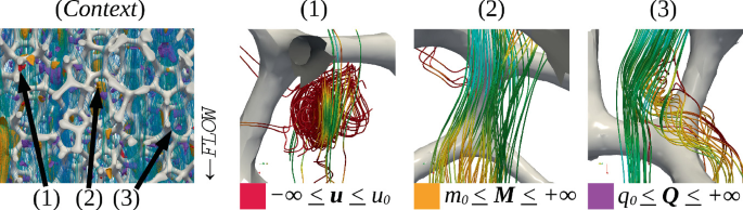 4 parts. Complex cellular structures on the left, and three stages of flow visualization through a joint or similar structure, each accompanied by mathematical expressions representing the flow limits.