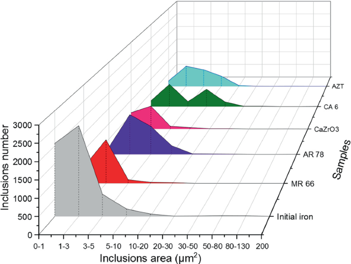 A 3 D area graph of inclusion number versus inclusion area for 6 samples labeled initial iron, M R 66, A R 78, C a Z r o 3, C A 6, and A Z T. The highest area is recorded for initial iron.