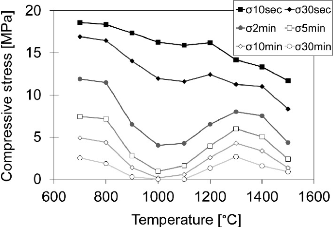 A multi-line graph plots compressive stress versus temperature for sigma 10 and 30 seconds, 2, 5, 10, and 30 minutes. The graph has a fluctuating decreasing trend.
