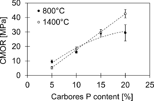 A scatter plot with error bars of C M O R versus the percentage of carbores P content for 800 and 1400 degrees Celsius. The graph has an increasing trend.