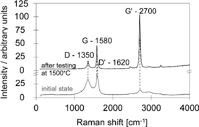 A spectral graph of intensity in arbitrary units versus Raman shift plots 2 spectra with peaks at 1350, 1580, 1620, and 2700 before and after testing at 1500 degrees Celsius.