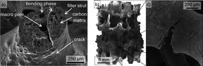 3 scanning electron micrographs of A I 2 O 3 C foams after compression tests. A is at room temperature, highlighting the macropore, bonding phase, filter strut, carbon matrix, and crack. B and C are at 1500 degrees Celsius, presenting a denser structure with smaller and fused particles.