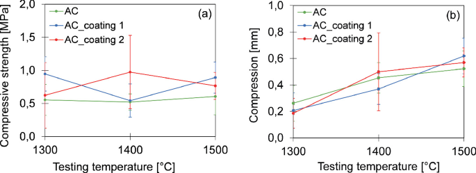 Two line graphs with error bars plot compressive strength versus testing temperature and compression versus testing temperature for A C, A C coating 1, and A C coating 2. The graphs have fluctuating and increasing trends in A. All 3 trends rise in B.