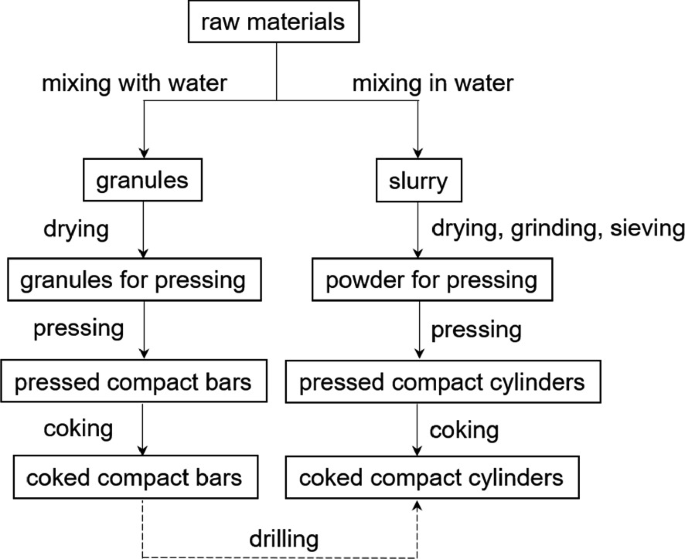 A flowchart of the pressing routes includes the following processes, such as mixing, drying, grinding, sieving, pressing, coking, and drilling of granules and slurry.