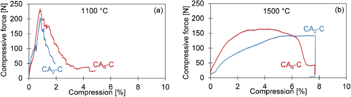Two line graphs plot compressive force versus compression for C A 2 C and C A 6 C at 1100 and 1500 degrees Celsius. Graph A has 2 right-skewed trends with fluctuations. Graph B has 2 trends that rise gradually at first and fall sharply at the end.