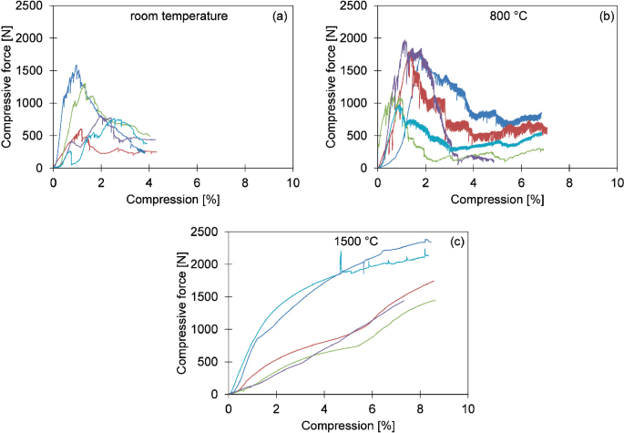 Three multi-line graphs plot compressive forces versus compression percent for room temperature, 800, and 1500 degrees Celsius. Graphs A and B plot 5 right-skewed distributions, with minor and heavy fluctuations, respectively. Graph C has 5 increasing trends.