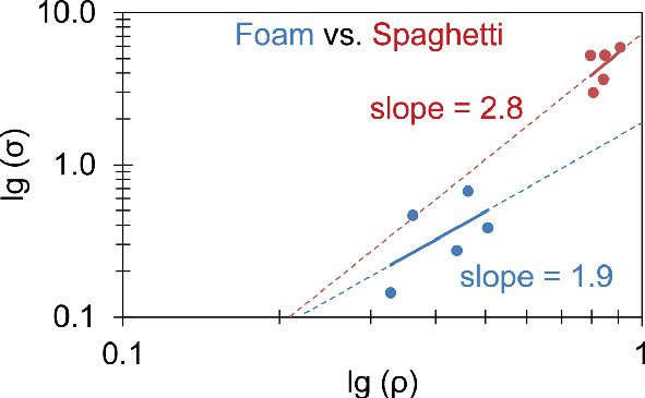 A scatter and line graph plots the logarithm of sigma versus the logarithm of rho for foam versus spaghetti. It has two slant lines for slopes of 2.8 and 1.9, with their respective data points around them.