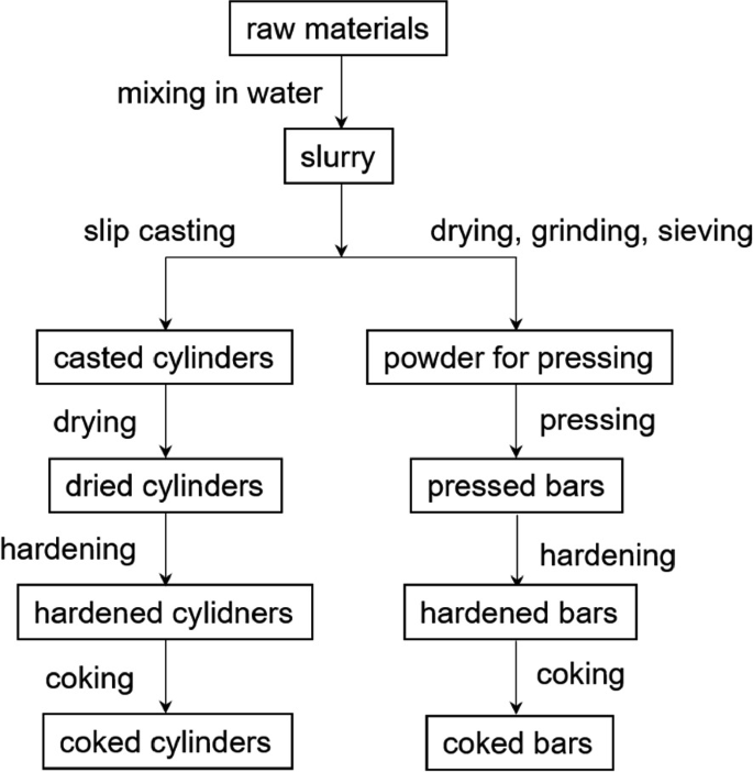 A flowchart of the manufacturing of L T-based compact A I 2 O 3 C cylinders and bars. The chart runs as follows. Raw materials mixed in water give a slurry. Route 1 has casted, dried, hardened, and coked cylinders. Route 2 has powder for pressing, pressed bars, hardened bars, and coked bars.