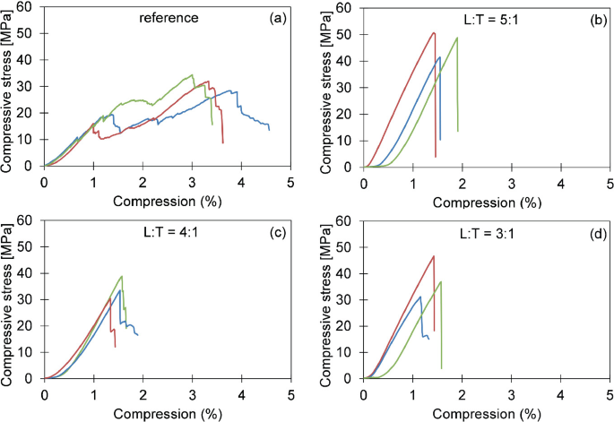Four line graphs plot compressive stress versus compression percent for reference, and ratios L to T = 5 to 1, 4 to 1, and 3 to 1. All graphs have 3 trends that rise and fall with or without fluctuations from the origin.