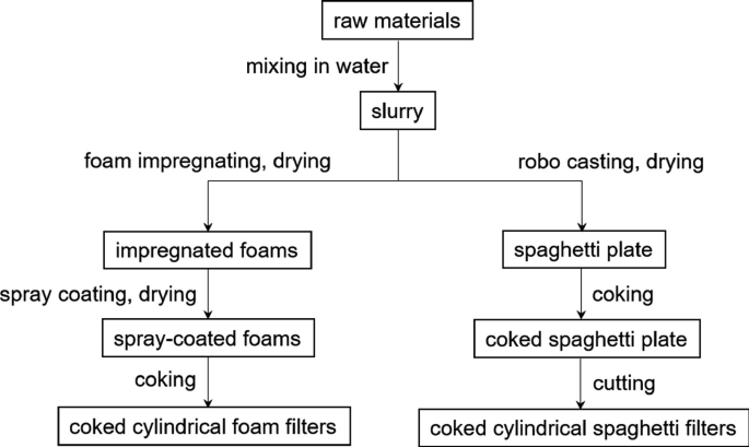 A flowchart of the preparation routes to cellular A l 2 O 3 C. Raw materials mixing in water give a slurry. Route 1 includes impregnated and spray-coated foams and coked cylindrical foam filters. Route 2 includes a spaghetti plate, coked spaghetti plate, and coked cylindrical spaghetti filters.