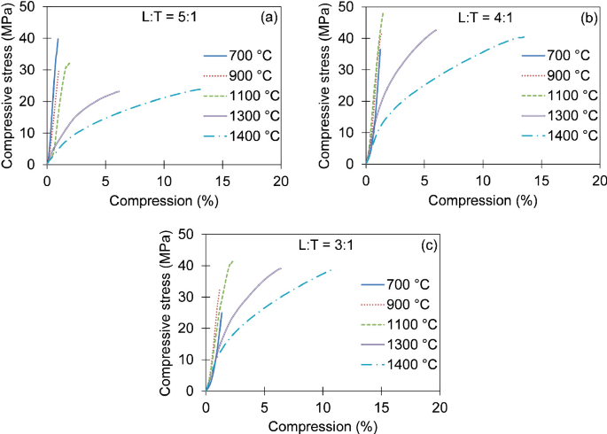 Three multi-line graphs plot compressive stress versus compression percent for 700, 900, 1100, 1300, and 1400 degrees Celsius. The graphs have increasing trends from the origin.