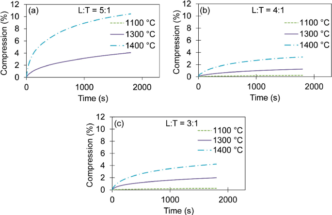 Three line graphs plot compression versus time for 1100, 1300, and 1400 degrees Celsius. The graphs have 3 logarithmically increasing trends, with higher values for 1400 degrees Celsius.