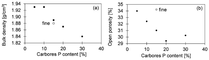 2 scatterplots of bulk porosity and open density versus carbores P content. Data points in A are (5, 1.93), (10, 1.93), (15, 1.89), (20, 1.87), and (30, 1.84). Points in B are (5, 34), (10, 32.4), (15, 31.1), (20, 29.2.), and (30, 30.1). A plot of fine in A is at (15, 1.88), and in B is at (15, 34).