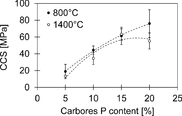 A scatter plot with error bars of C C S versus the percentage of carbores P content. Plots of 800 degrees Celsius pass through (5, 20), (10, 42), (15, 60), and (20, 75). Plots of 1400 degrees Celsius pass through (5, 15), (10, 38), (15, 60), and (20, 50).