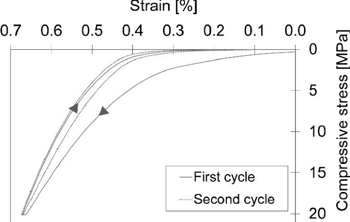 A multi-line graph plots compressive stress versus the percentage of strain for the first and second cycles. The graph has logarithmic increasing trends forming 2 loops.