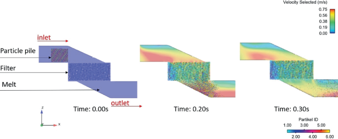 3 illustrations of a simulation with a 20 p p i filter, presenting particle accumulation at the inlet, the filter in the middle, and molten material near the outlet at time 0 seconds. By 0.20 seconds, maximum bottom filter velocity is observed, gradually decreasing by 0.30 seconds.