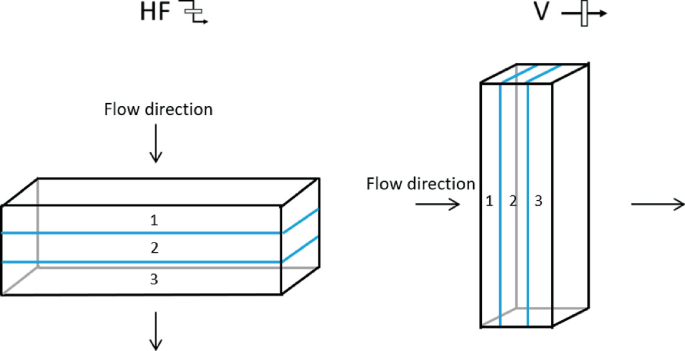 2 illustrations of cuboidal segments. The cuboidal segment on left labeled H F, is subdivided into 3 filters with flow direction from top to bottom. On right, the cuboidal segment is vertical, with flow direction from left to right.