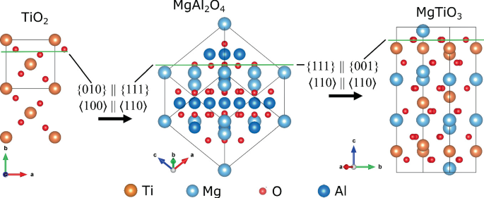 An illustration of the crystal structure highlights the formation of the model of M g T i O 3. T i O 2 and M g L 2 O 4 models combine to form M g T i O 3. The individual atoms of T i, M g, O, and A L are illustrated below the models.