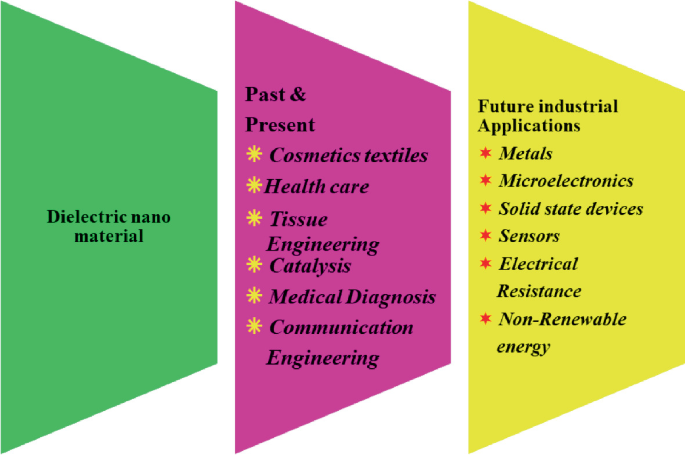 A schematic representation of the past and present and future industrial applications of the dielectric nanomaterial. The past and present represents cosmetic textiles, health care, tissue engineering, catalysis, medical diagnosis, and communication engineering. The future industrial applications involves metals, microelectronics, solid state devices, sensors, electrical resistance, and non renewable energy.