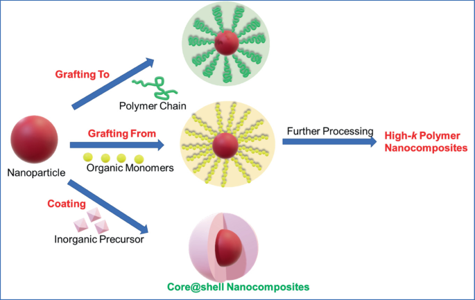 A schematic diagram of the methods to create the nanoparticle. It depicts a nanoparticle on the left, divided into grafting to on the top, grafting from at the center, and coating at the bottom, then after further processing, it forms high K polymer nanocomposites.