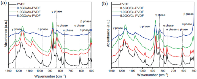 Two line graphs plots absorbance with respect to wave number. The lines denotes P V D F, 0.5 G O forward slash Au - P V D F, 1.0 G O forward slash Au - P V D F, and 5.0 G O forward slash Au - P V D F.