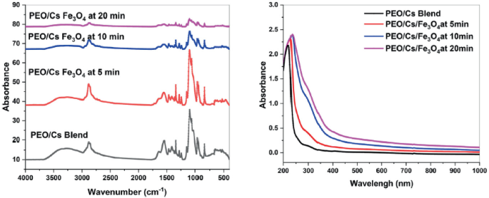 2 line graphs. The left graph plots absorbance with respect to wavenumber. The right graph plots absorbance with respect to wavelength. The lines denote P E O forward slash Cs forward slash Fe 2 O 4 at 20 minutes, 10 minutes, and 5 minutes, and P E O forward slash Cs blend from top to bottom.