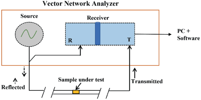 A schematic diagram of the transmission line method. It is composed of a vector network analyzer, source, receiver, P C + software, transmitted, sample under test, and reflected.