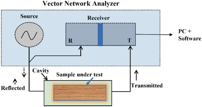 A schematic diagram of the cavity resonator method. It is composed of a vector network analyzer, source, receiver, P C + software, cavity, sample under test, transmitted, and reflected.