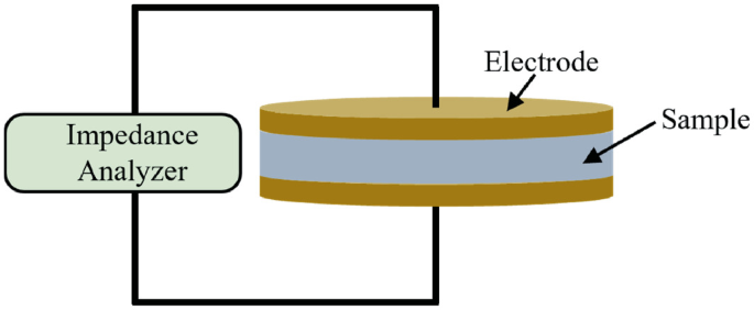 A schematic diagram of the parallel plate method with labels impedance analyzer, electrode, and sample.