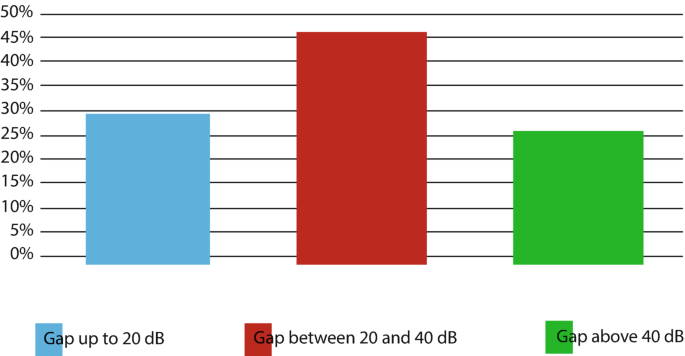 A column chart plots the average percentage versus the size group of the air-bone. The estimated values are as follows. Gap up to 20 d B, 29%. The gap between 20 and 40 d B, 46%. The gap above 40 d B, 26%.