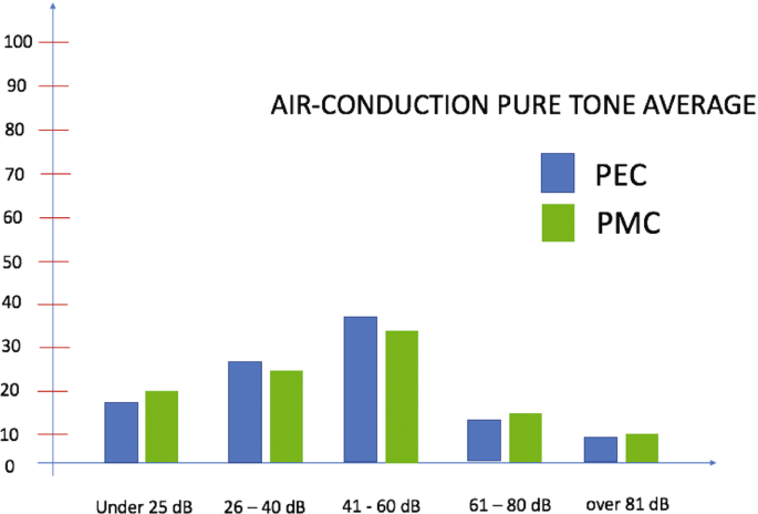 A bar chart of air-conduction pure tone average versus size groups. The estimated values are as follows. Under 25 d B (P E C, 18), (P M C, 20). 26 to 40 d B (P E C, 27), (P M C, 25). 41 to 60 d B (P E C, 39), (P M C, 35). 61 to 80 d B (P E C, 15), (P M C, 17). Over 81 d B (P E C, 10), (P M C, 11).