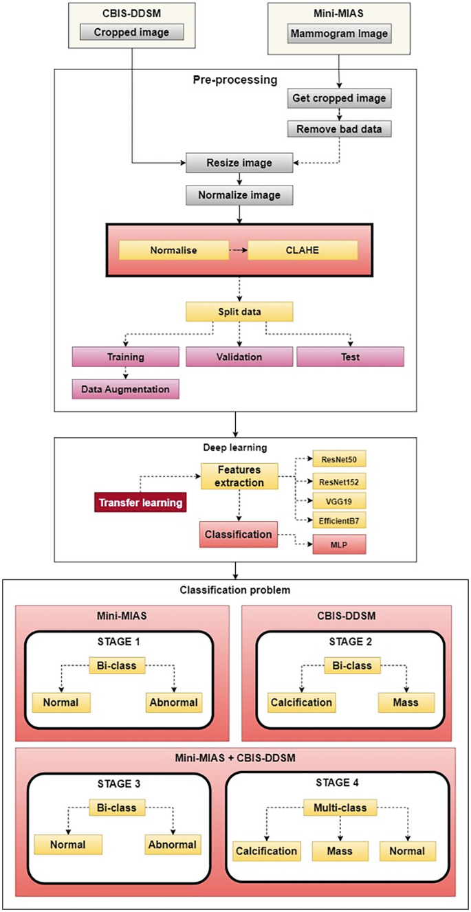 A block diagram has 3 sections of pre-processing, deep learning, and classification problem. They include the flow of cropped image, mammogram image, get cropped image, remove bad data, resize image, normalize image, split data, feature extraction, classification, and stages 1 to 4, among others.