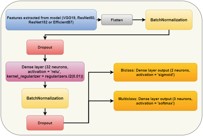 A block diagram has the following flow, features extracted from models, flatten, batch normalization, dropout, dense layer, batch normalization, and dropout that leads to bi-class and multi-class dense layer outputs.