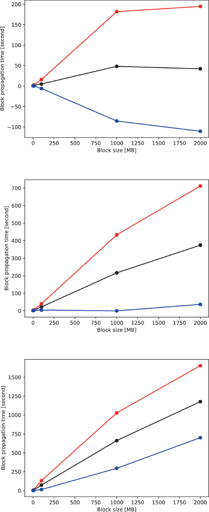 Estimating the Relationship Between Block Size and Block Propagation Time  in Bitcoin by Simulation | Springer Nature Link (formerly SpringerLink)