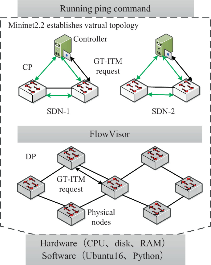 The assessment of BitTorrent's performance using SDN in a Mesh topology