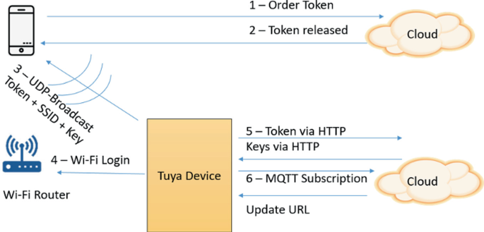 Edge driver for Tuya Temperature and humidity sensor? - Devices &  Integrations - SmartThings Community