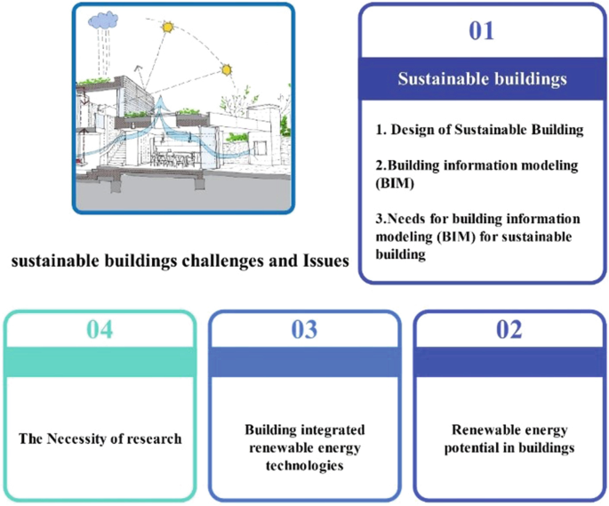 A graphical abstract. It depicts 4 text boxes on sustainable buildings, the necessity of research, building integrated renewable energy technologies, and renewable energy potential in buildings along with an illustration of sustainable buildings challenges and issues.