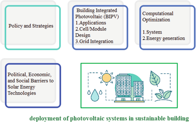 A graphical abstract. It depicts three text boxes on building integrated photovoltaic, computational optimization, political, economic, and social barriers to solar energy technologies and an illustration on the deployment of photovoltaic systems in sustainable building.