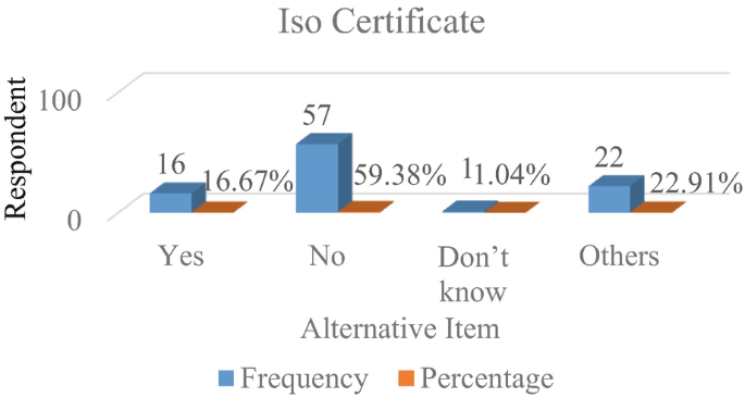 A 3 D grouped bar graph, titled I S O certificate, of respondent versus responses of yes, no, don't know, and others for alternative item. It plots frequency for all 4 responses as 16, 57, 1, and 22 with a percentage of 16.67%, 59.38%, 1.04%, and 22.91%, respectively.