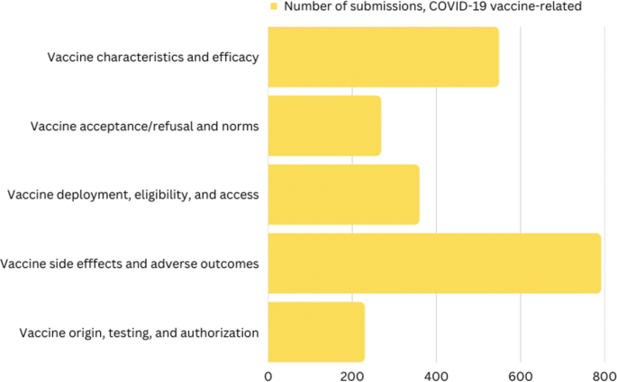 A horizontal bar graph plots the bars for the number of submissions, COVID-19 vaccine-related. The bar of vaccine side effects and adverse outcomes has a maximum value of 795, and the bar of vaccine origin, testing, and authorization has a minimum value of 240. Values are estimated.
