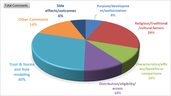 A 3-D pie chart presents the data in percentages. Purpose or authorization, 6. Religious or traditional, 24. Characteristics or efficacy or benefits or comparisons, 10. Distribution or eligibility or access, 10. Trust and norms and role modeling, 30. Other comments, 14. Side effects or outcomes, 6.