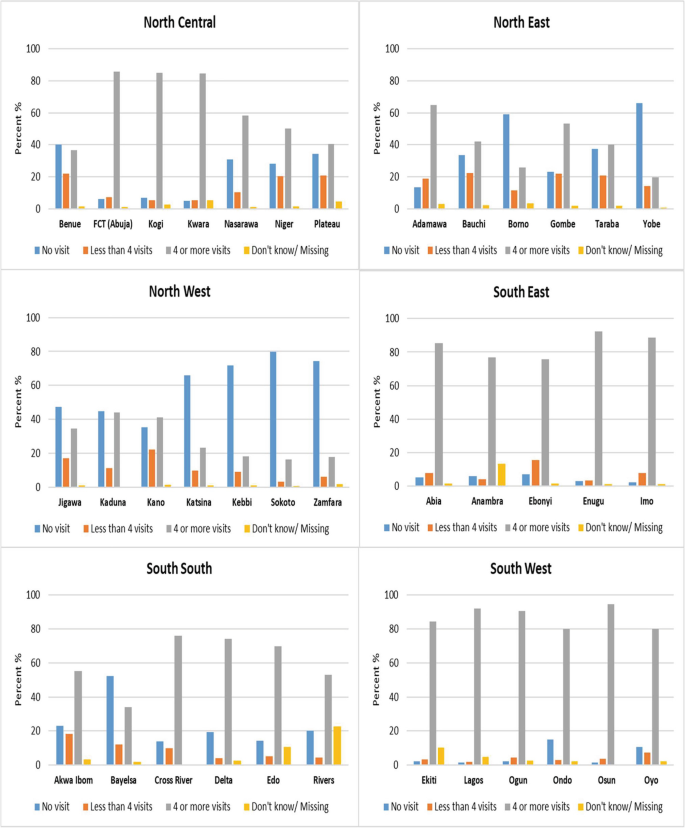 A set of 6 grouped bar graphs plot mothers' A N C attendance in 2013. The states in the North West region showed no attendance, while the states in the North Central and South regions reported the highest levels of attendance. Borno and Yobe states in the North East record the most visit by mothers.