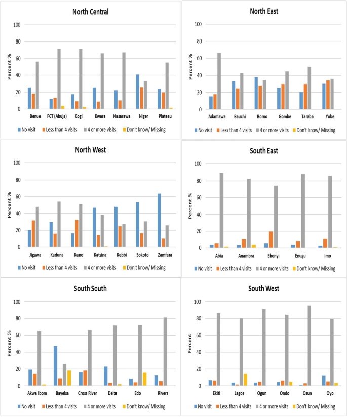 A set of 6 grouped bar graphs plot mothers' A N C attendance in 2013. In all regions, except for the North West, all states report the highest attendance levels. In the North West, only Jigawa, Kaduna, and Kano recorded the maximum number of mothers' visits.